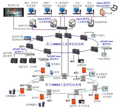 基于力控實時數據庫pSpace的“數字化”煤礦建筑智能化系統設計與實現