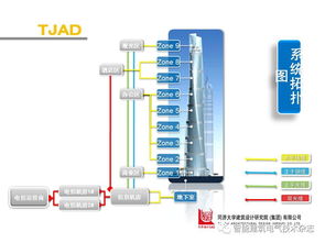 上海中心大廈 超高層建筑的智能化系統設計與實踐